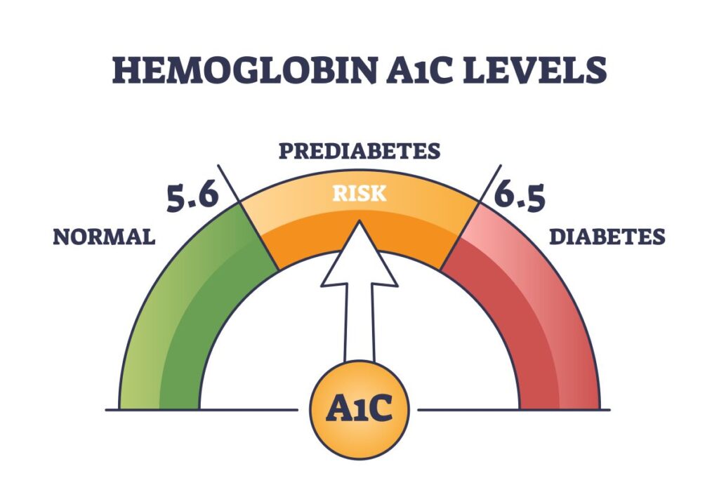 A diagram showing Hemoglobin A1C levels. Green for normal (5.6), yellow for prediabetes (5.7 to 6.4) with "risk" noted, and red for diabetes (6.5 and above). An arrow points upward, indicating risk progression.